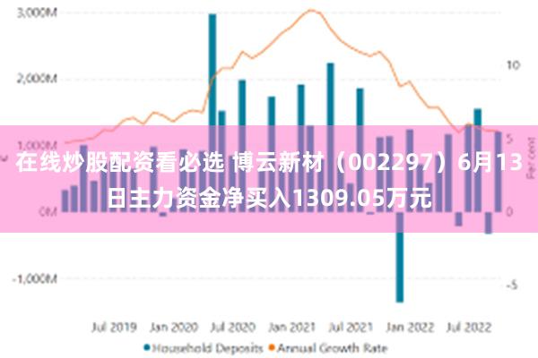 在线炒股配资看必选 博云新材（002297）6月13日主力资金净买入1309.05万元