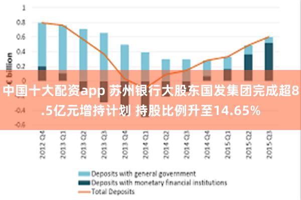 中国十大配资app 苏州银行大股东国发集团完成超8.5亿元增持计划 持股比例升至14.65%